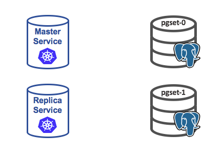 Deploying Postgresql Clusters Using Kubernetes Crunchy Data Blog